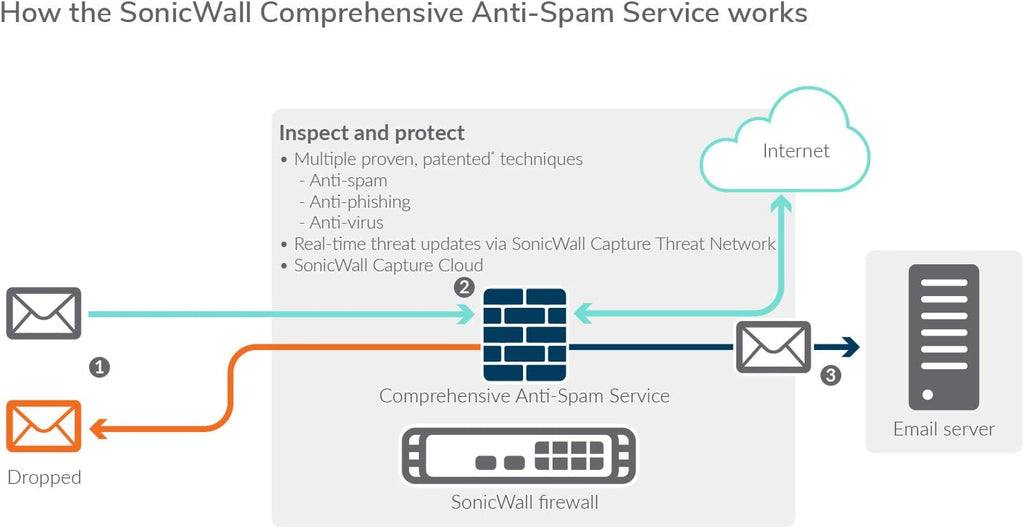 3 Year Anti-Spam Service P891